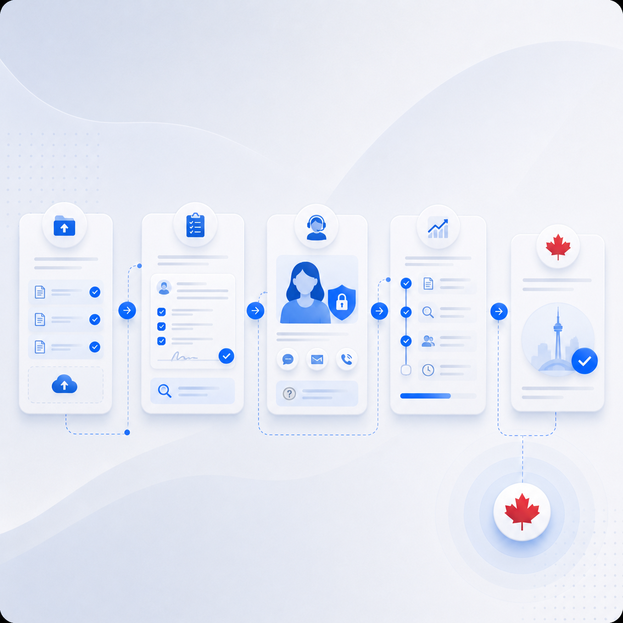 Canadian immigration application processing workflow from document preparation through completion