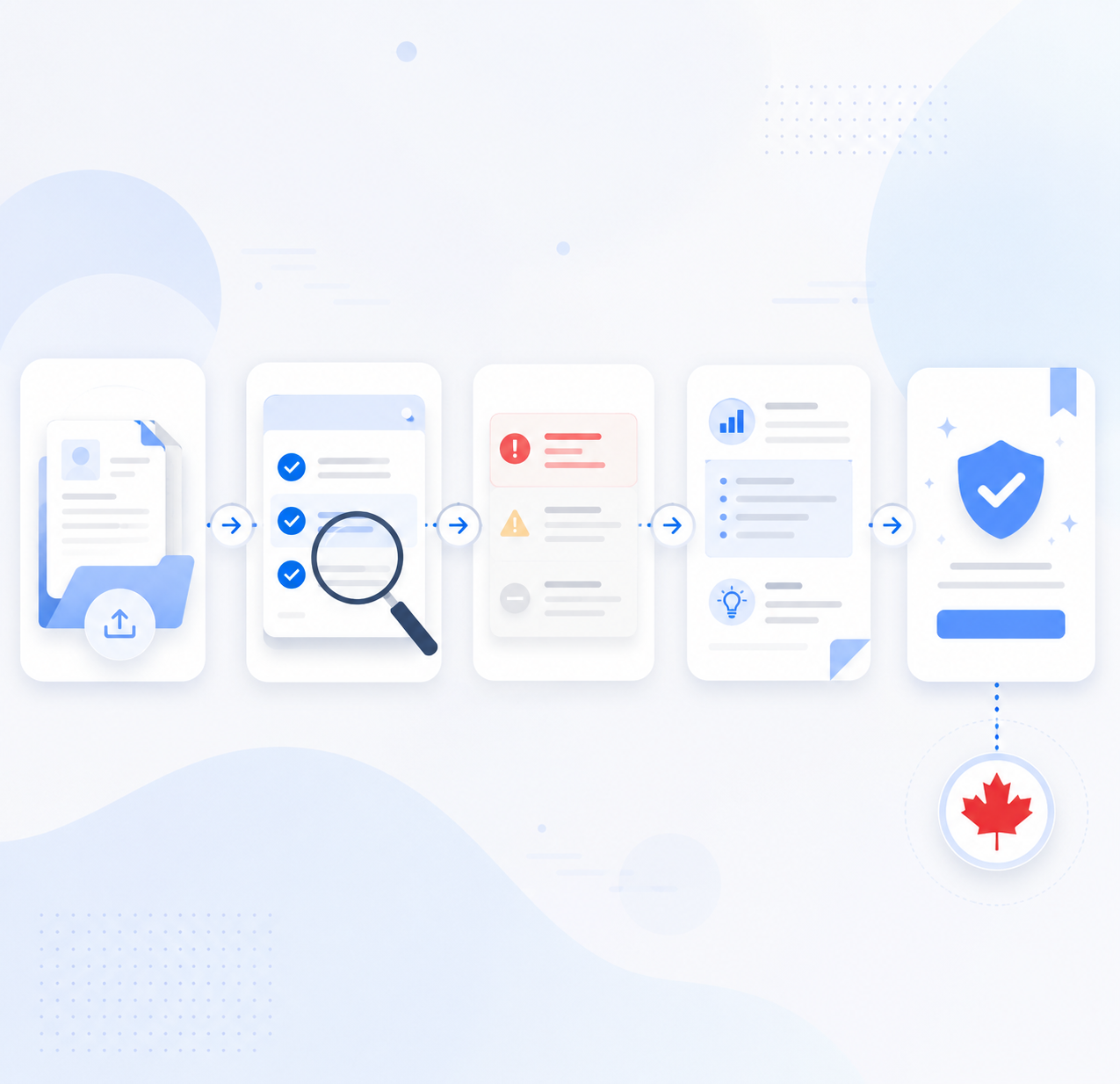 Canadian immigration application review workflow showing document checks, issue identification, and final review