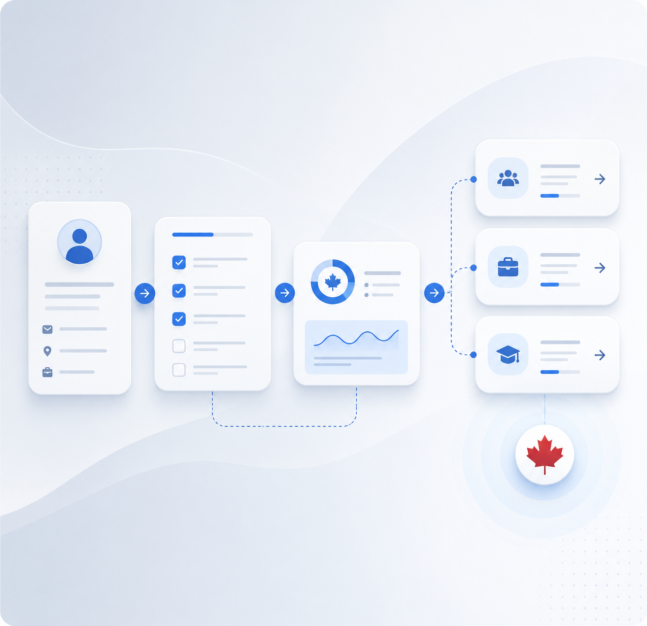 Canadian immigration assessment workflow from personal information to potential pathways